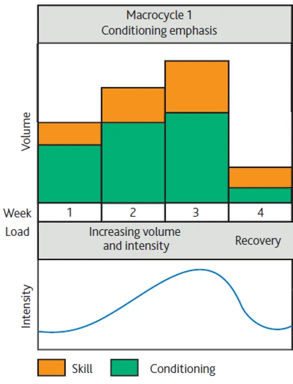 Progressive overload : 3-6 sets of 3-8 repetitions with increased intensity and recovery scheduled